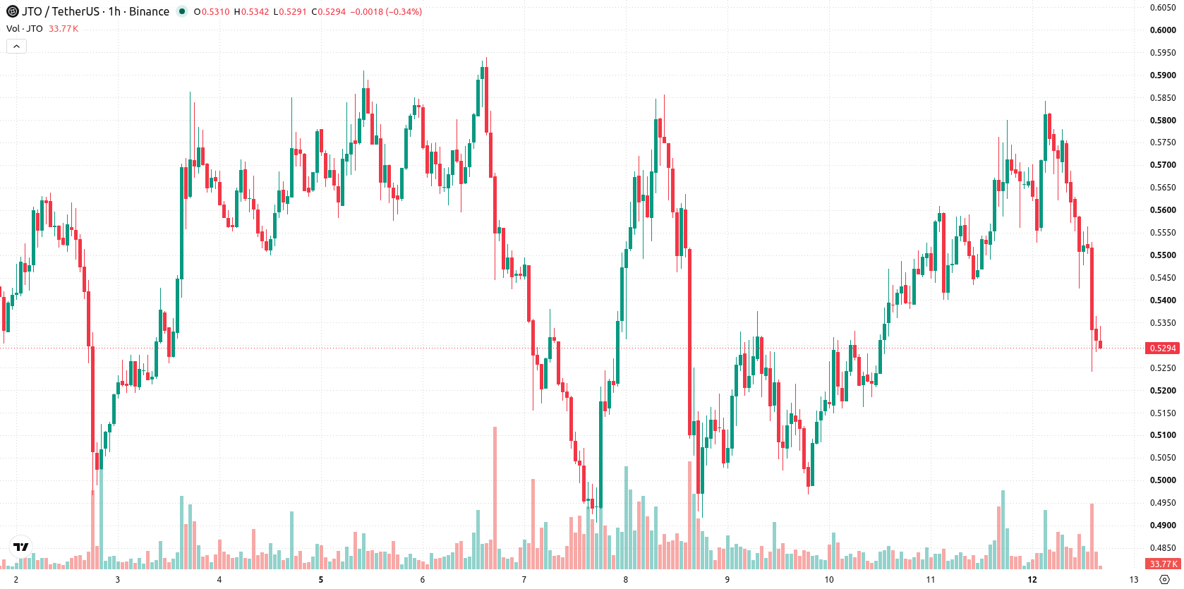 Jito asset chart