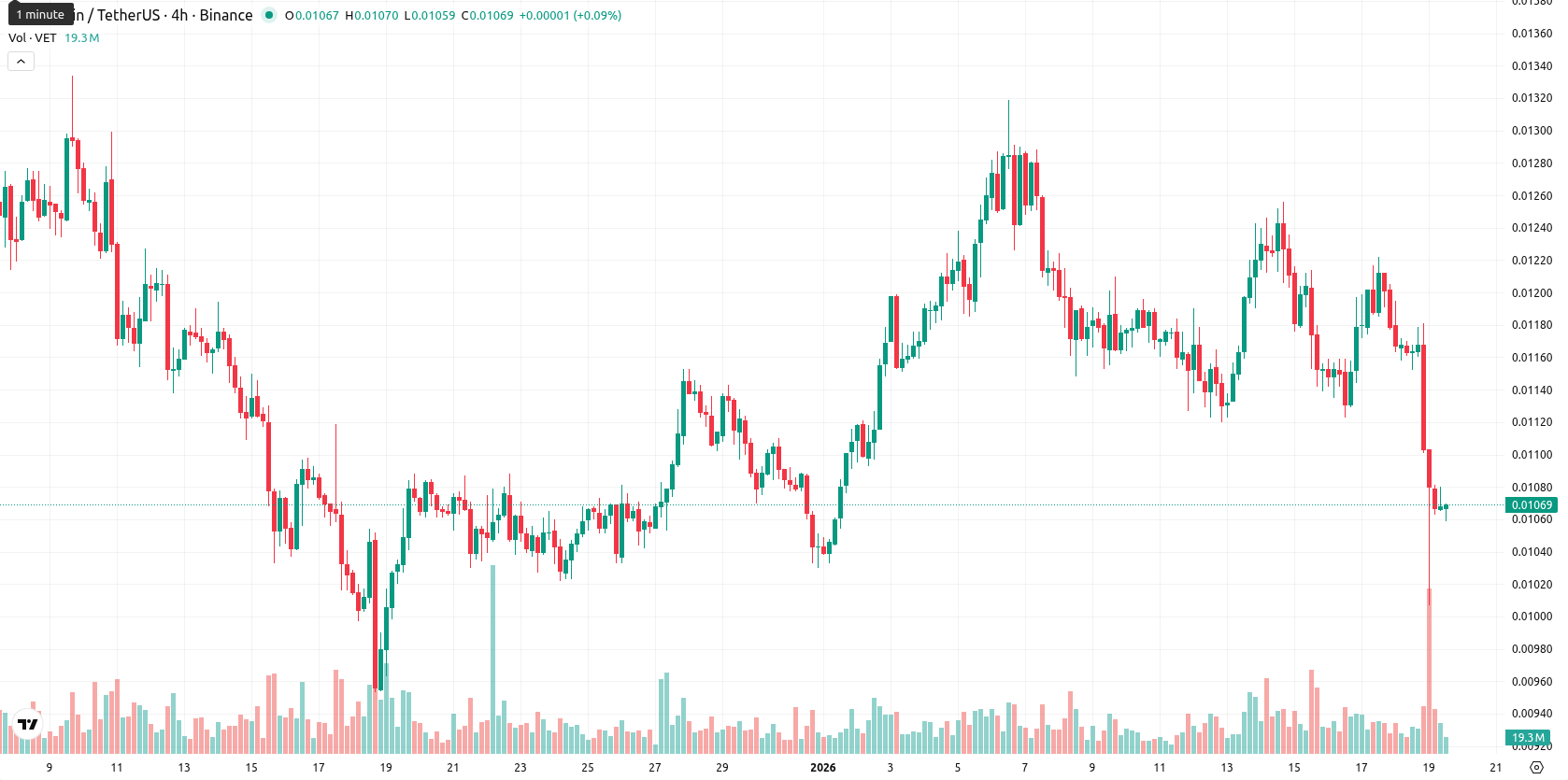 VeChain asset chart