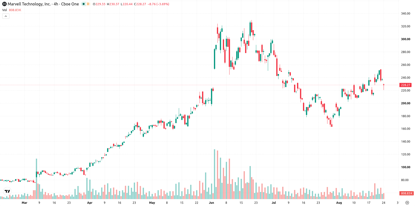 Marvell Technology Inc asset chart