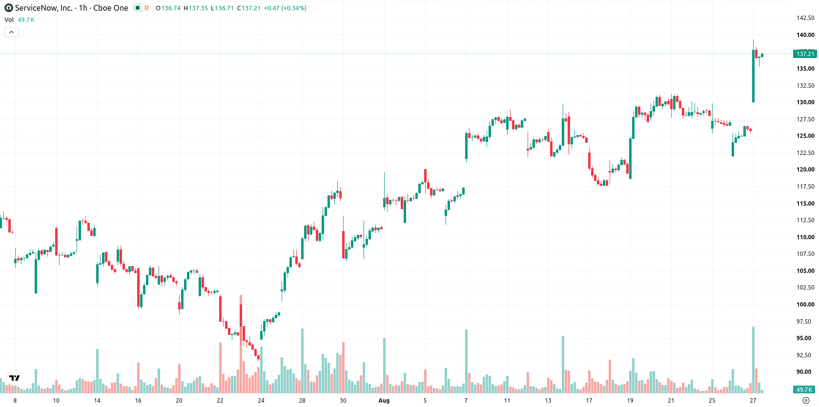 ServiceNow asset chart