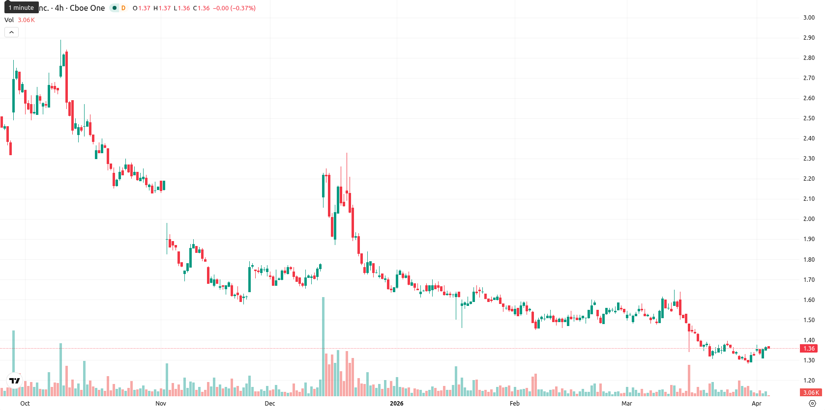 SNDL Inc. asset chart