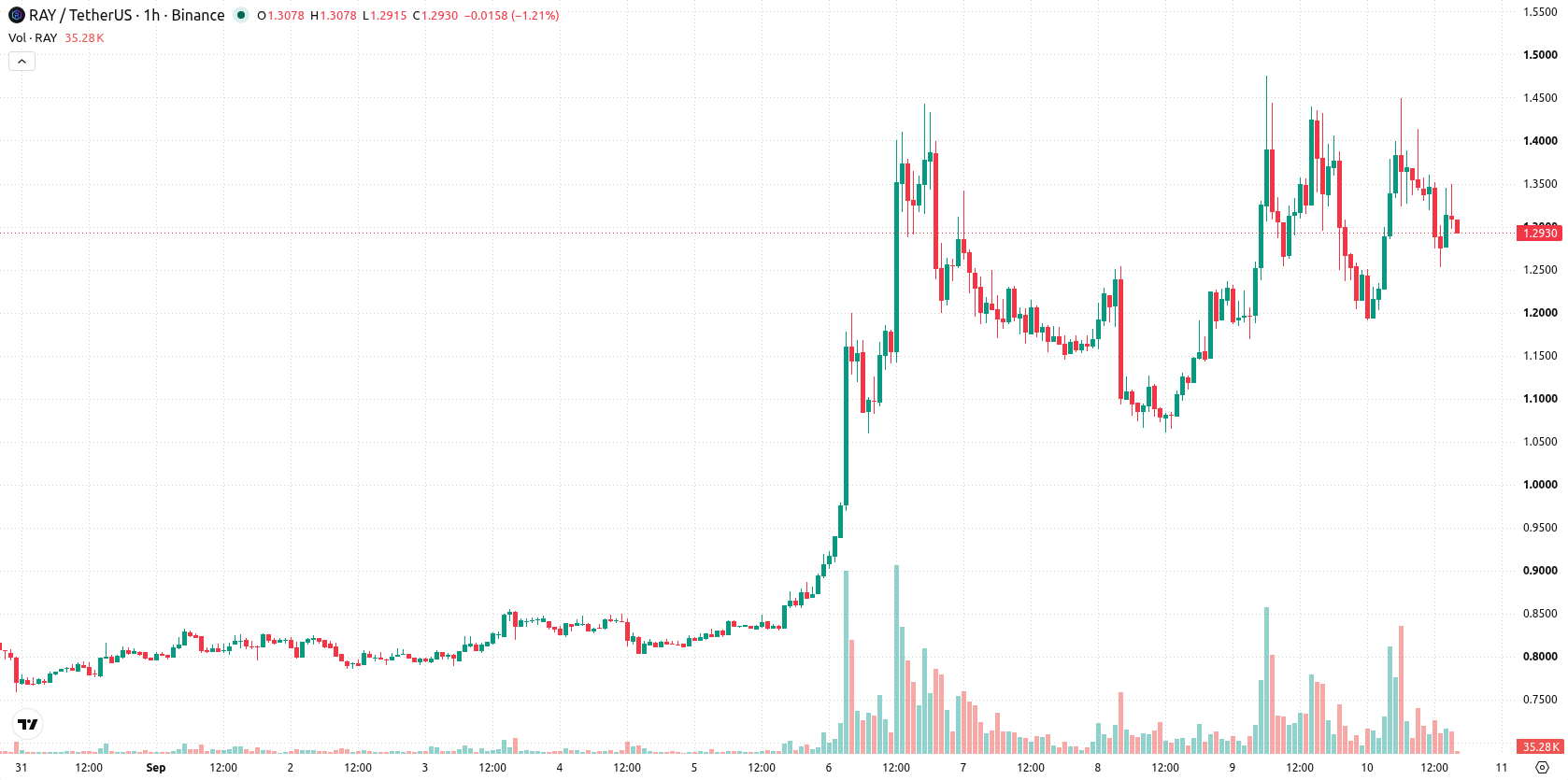 Raydium asset chart