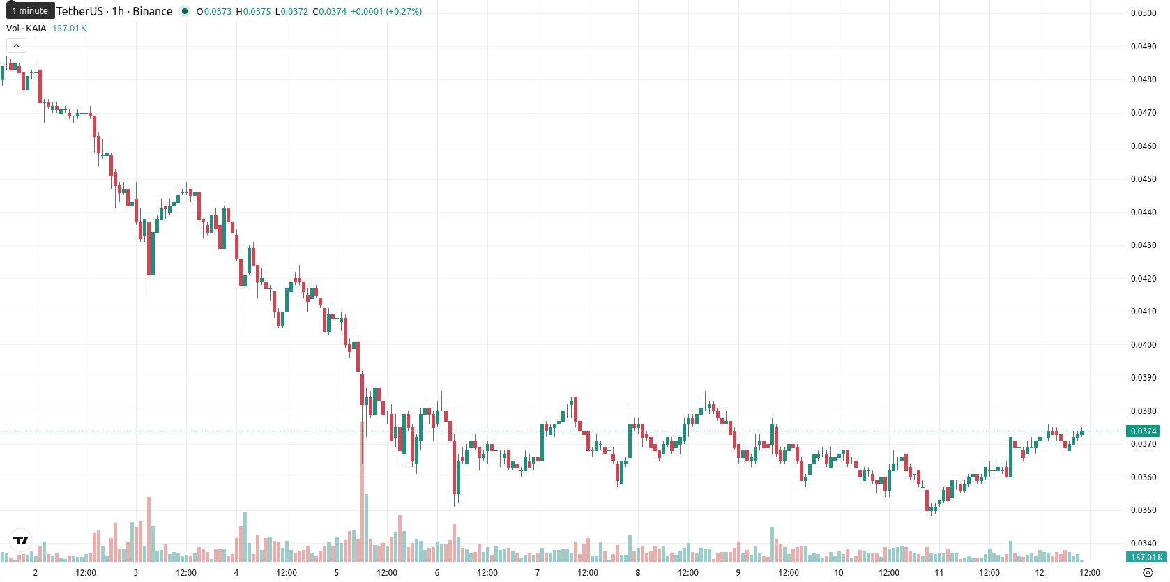 Kaia asset chart