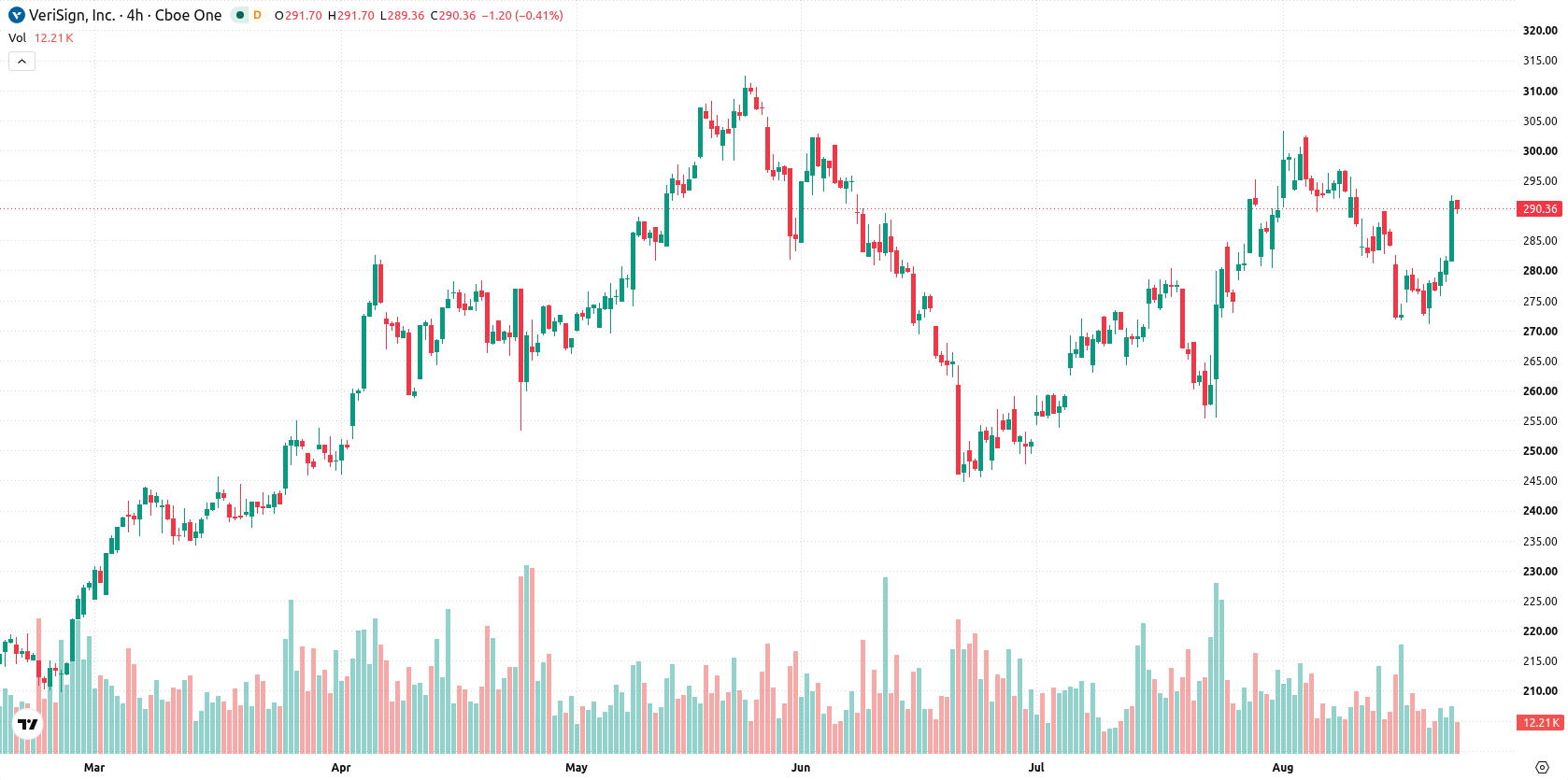 VeriSign Inc asset chart