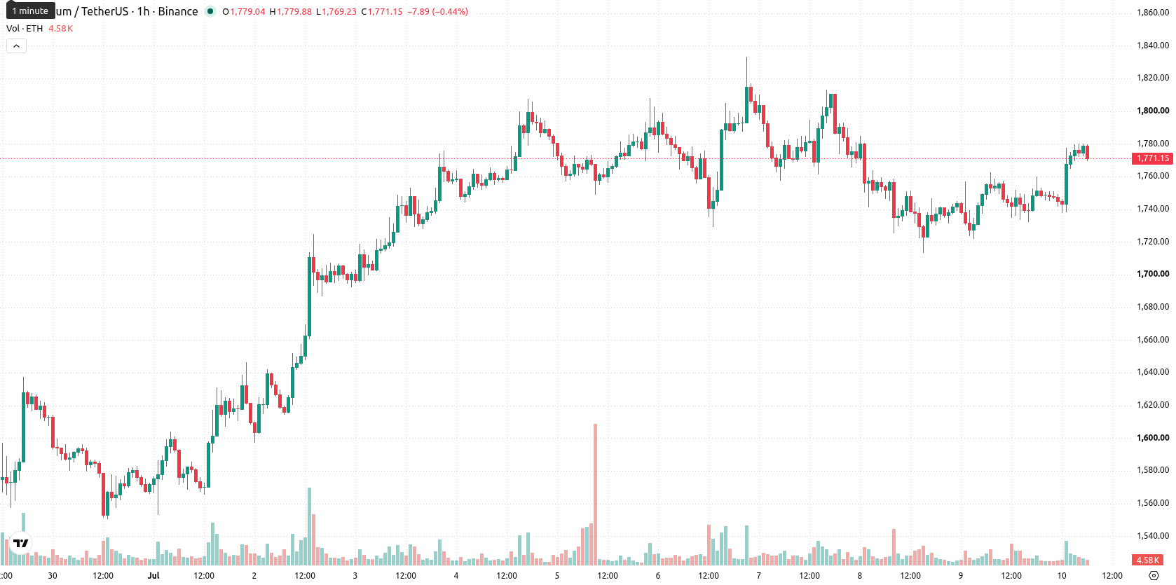 Ethereum asset chart