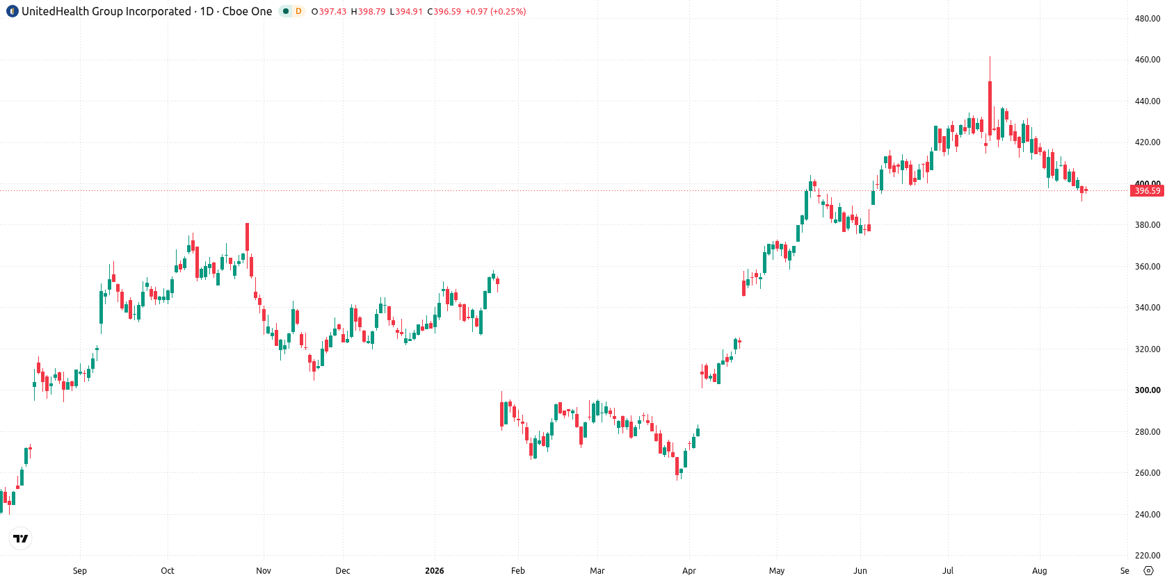 UnitedHealth Group Incorporated asset chart
