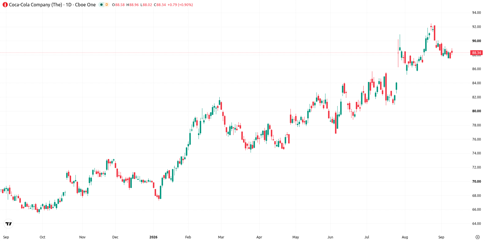 The Coca-Cola Company asset chart