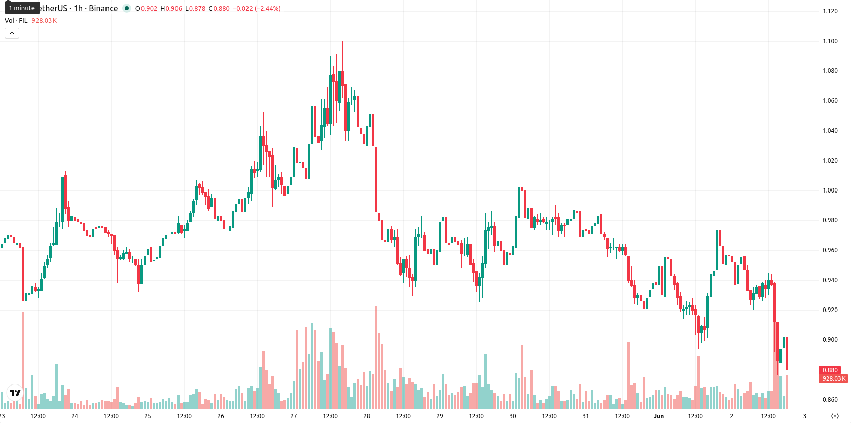 Filecoin asset chart