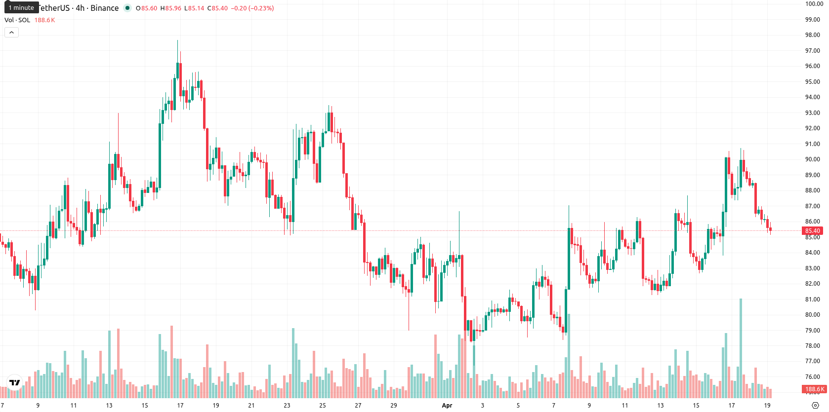 Solana asset chart