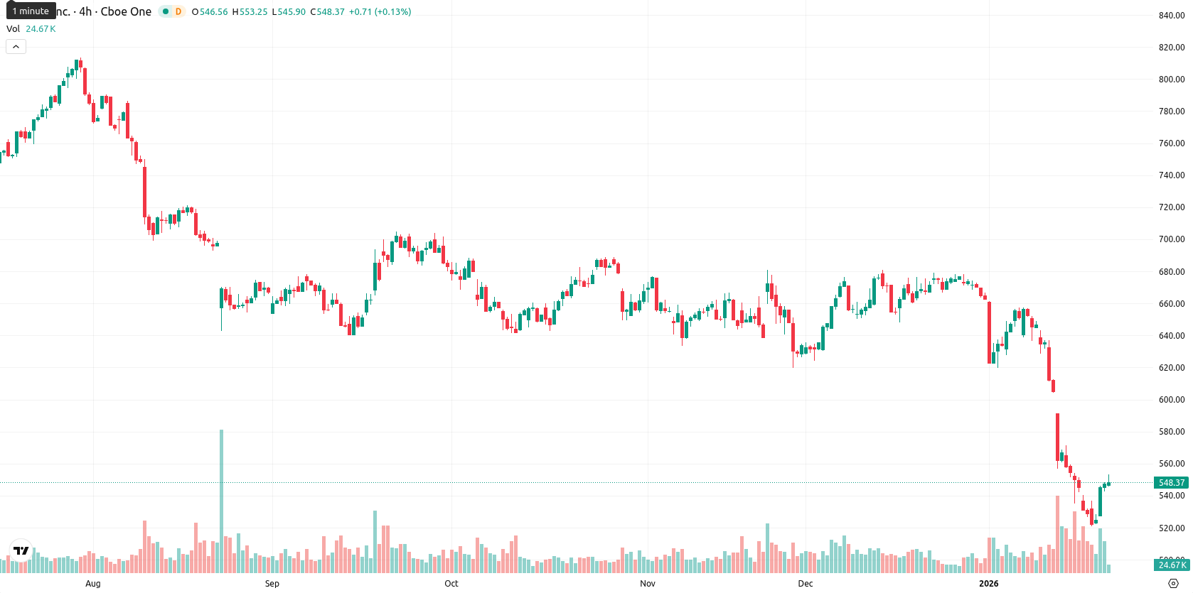 Intuit asset chart
