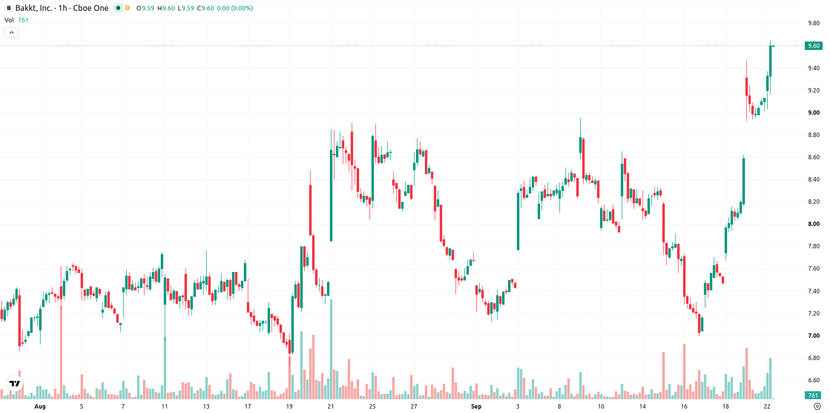 Bakkt Holdings asset chart