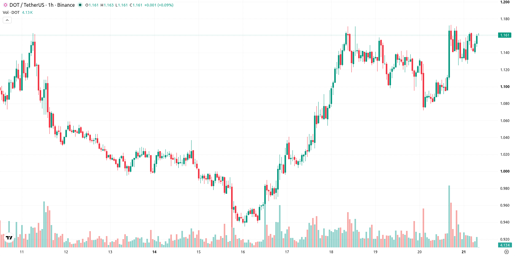 Polkadot asset chart