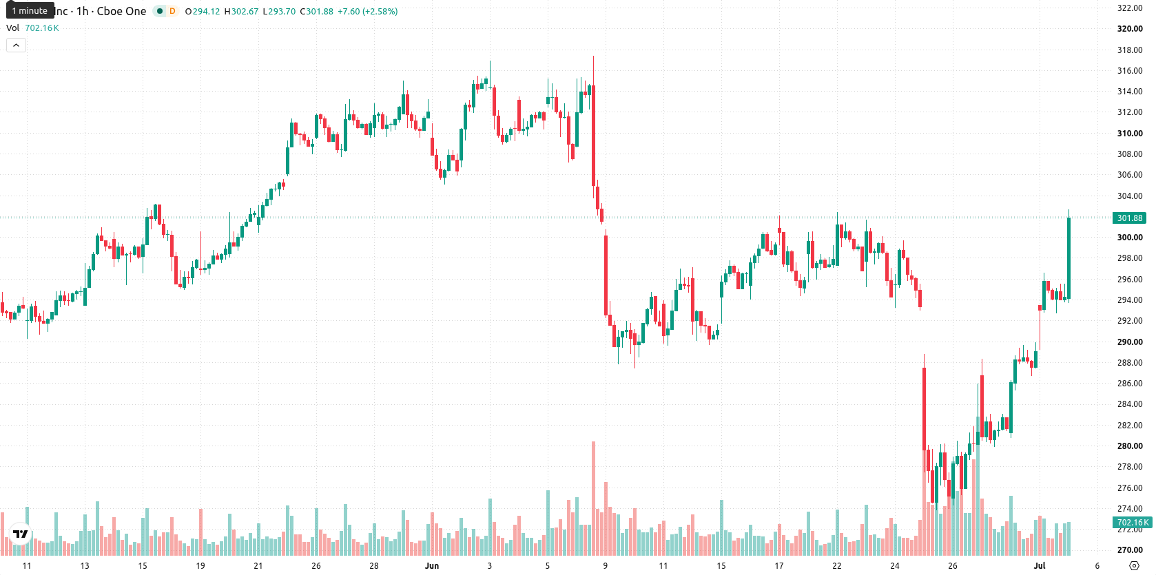Apple Inc. asset chart