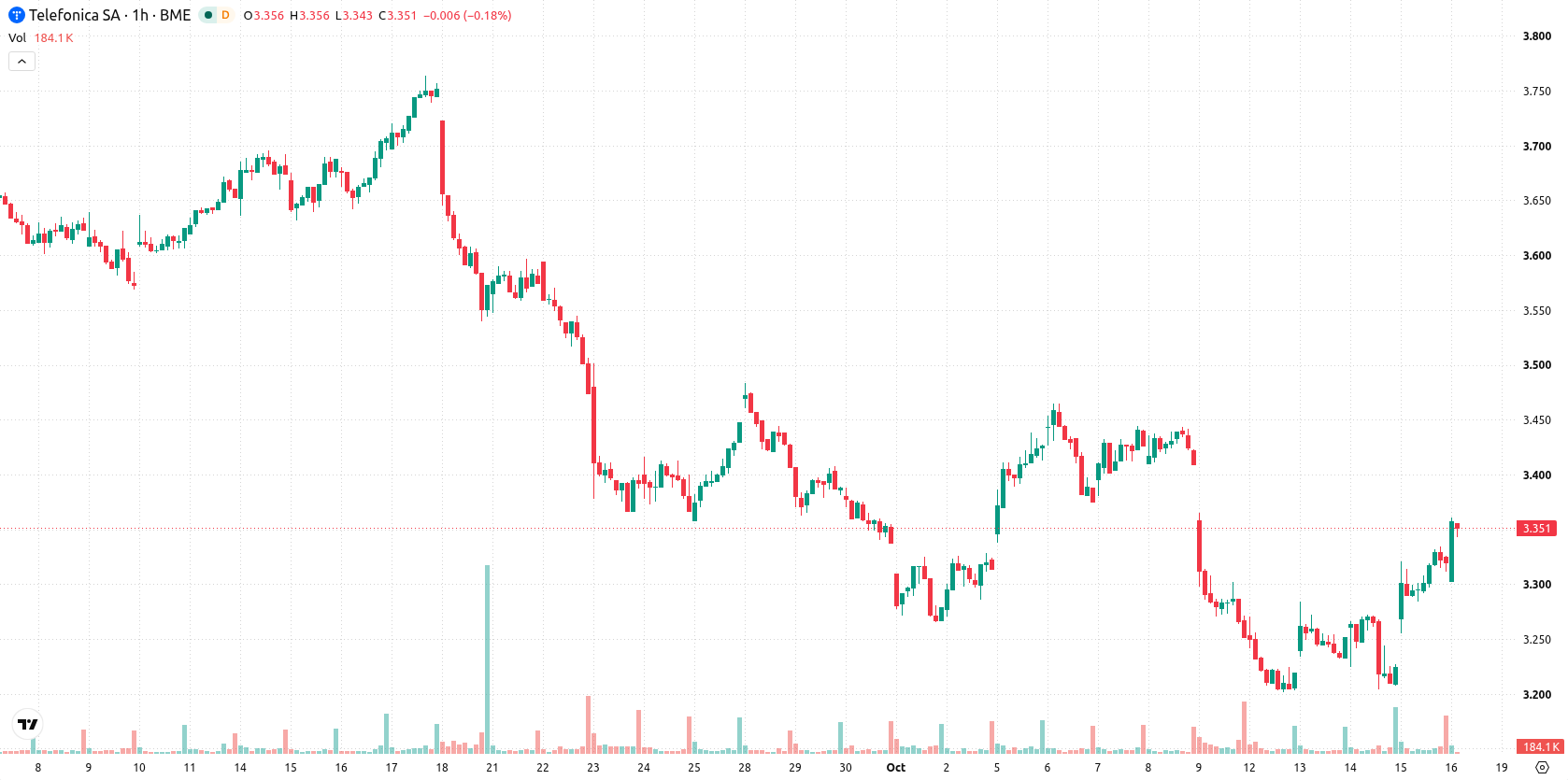 Telefónica asset chart