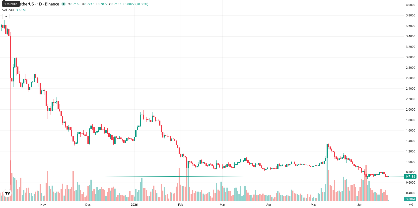Sui asset chart