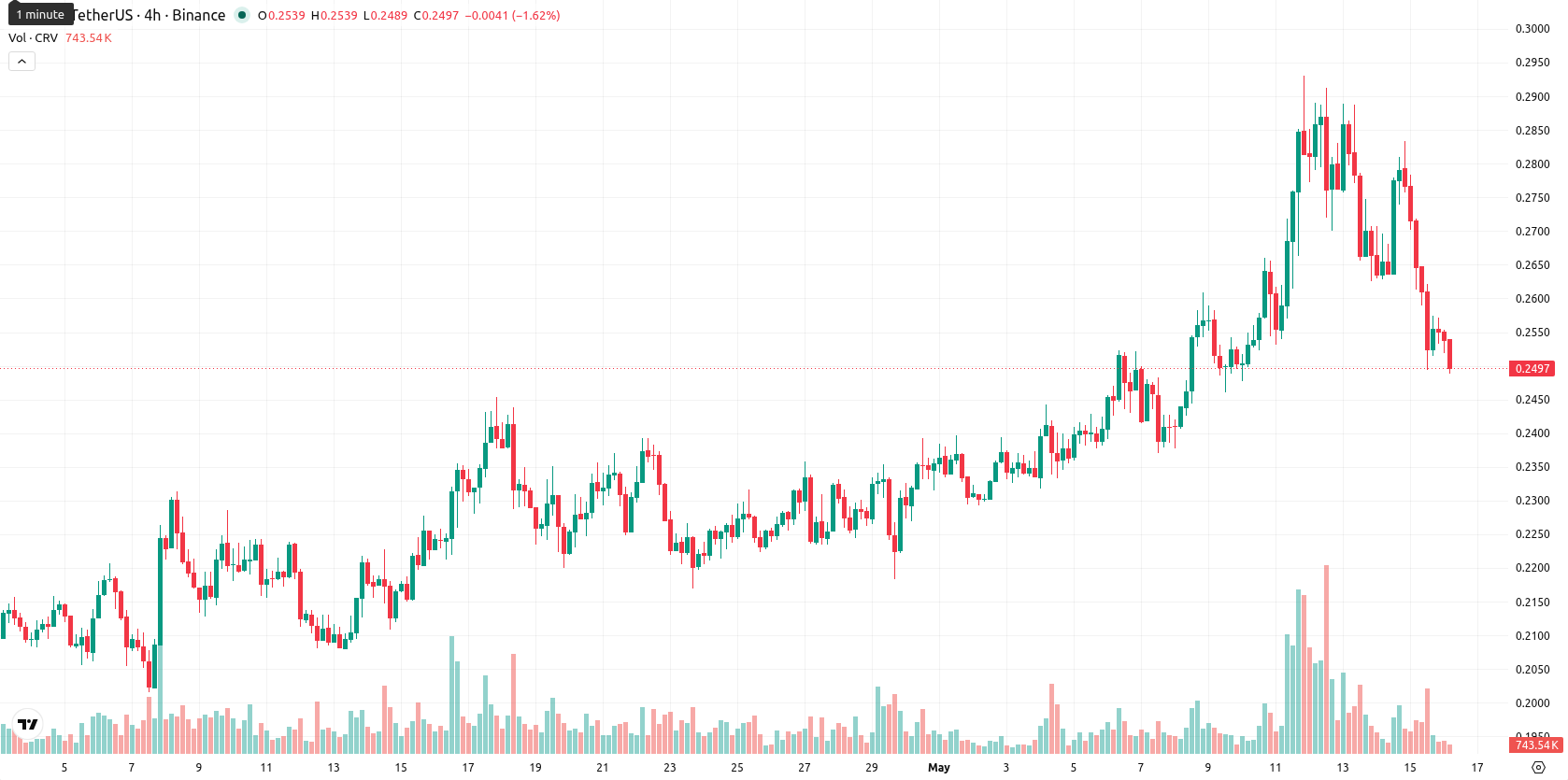 Curve DAO asset chart
