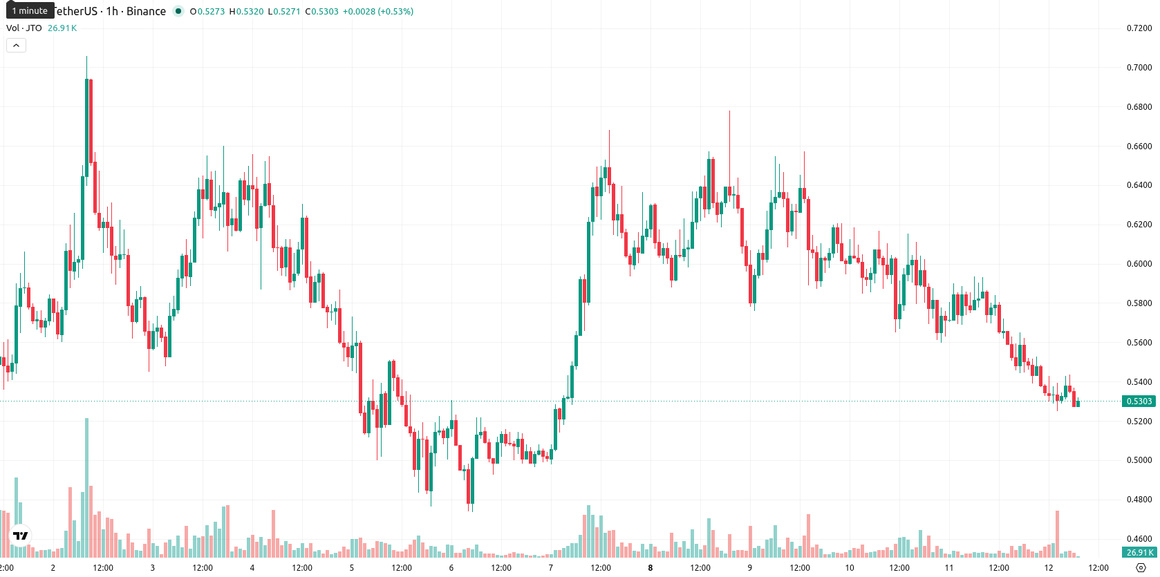 Jito asset chart