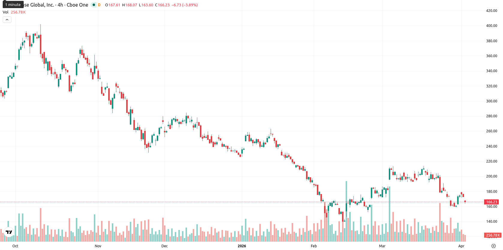Coinbase asset chart