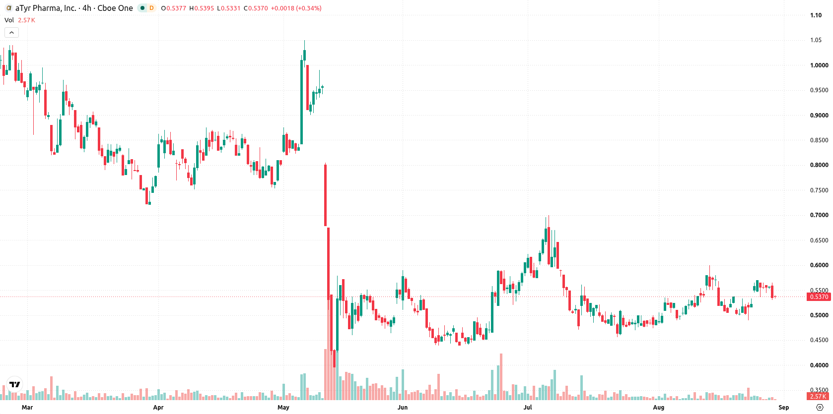 aTyr Pharma Inc asset chart