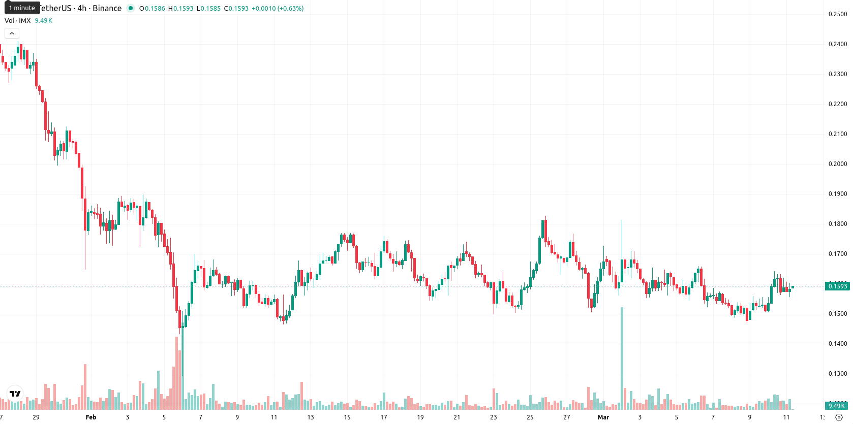 Immutable asset chart