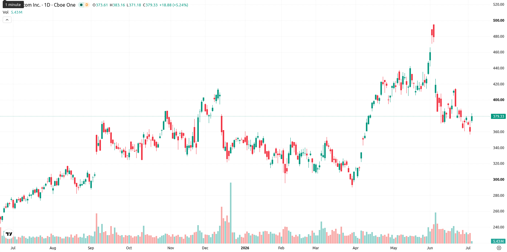Broadcom Inc. asset chart