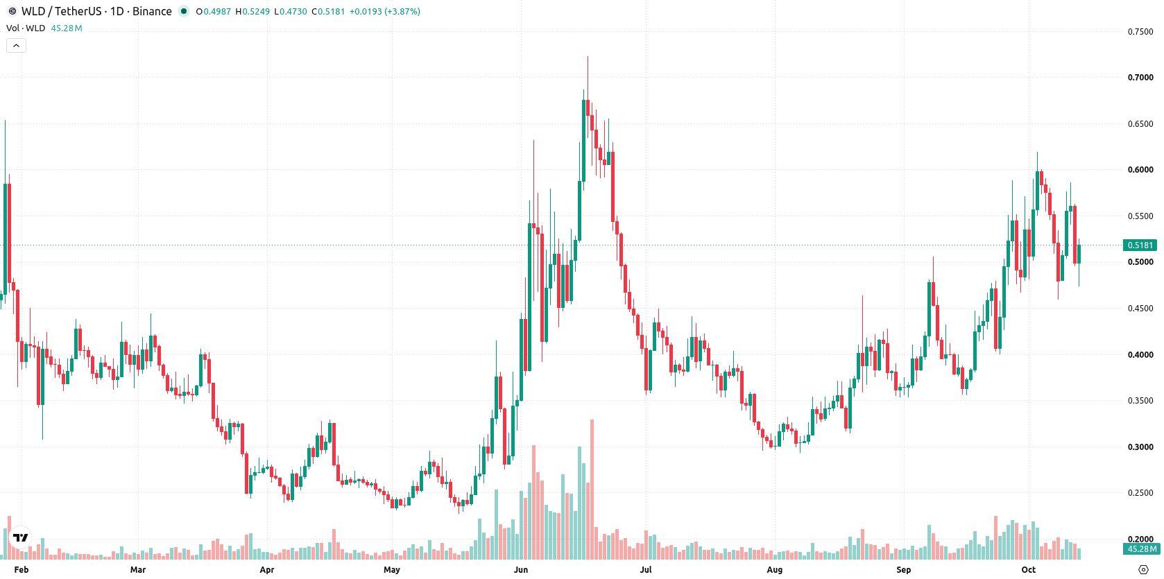Worldcoin asset chart