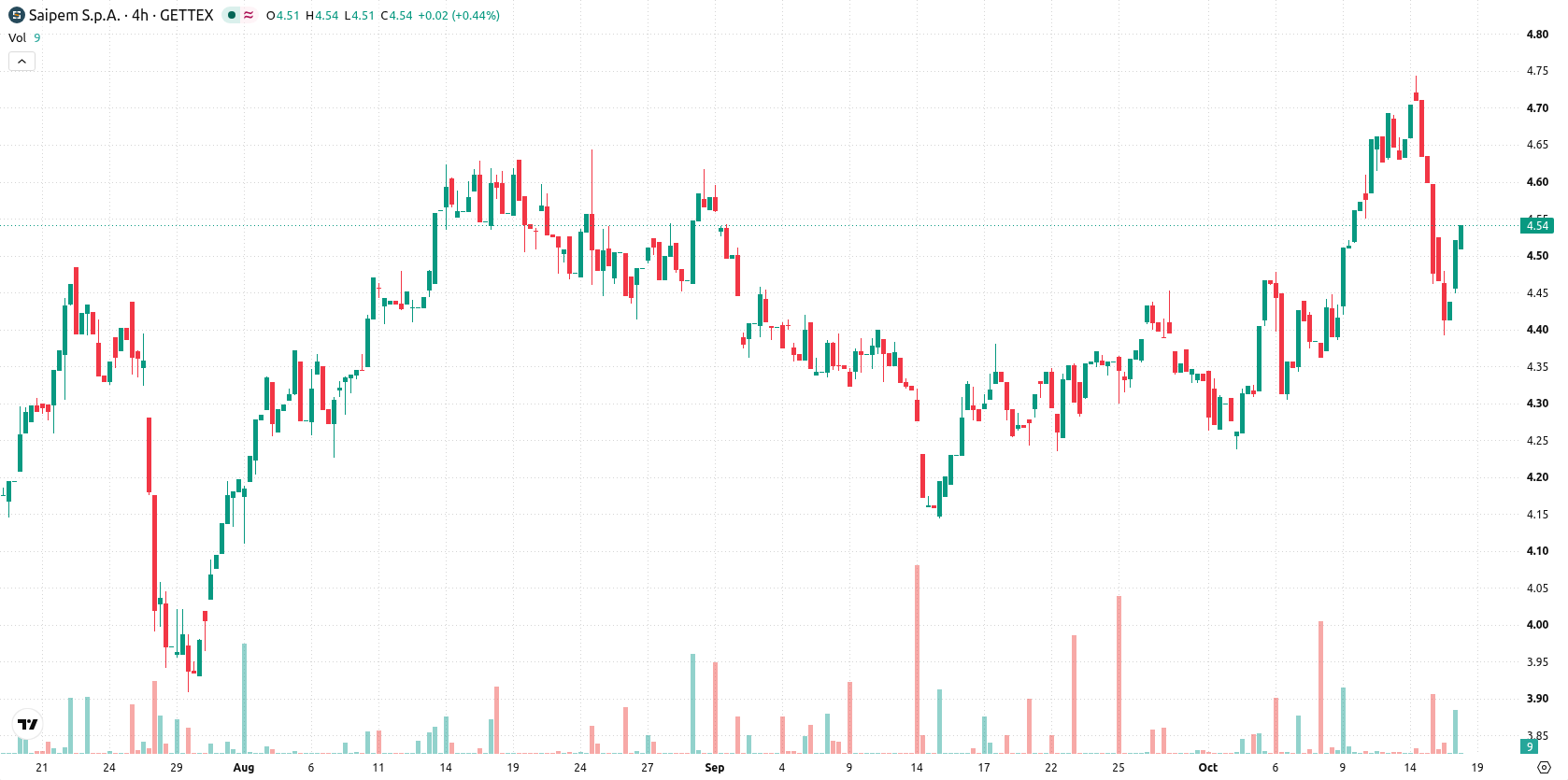 Saipem asset chart