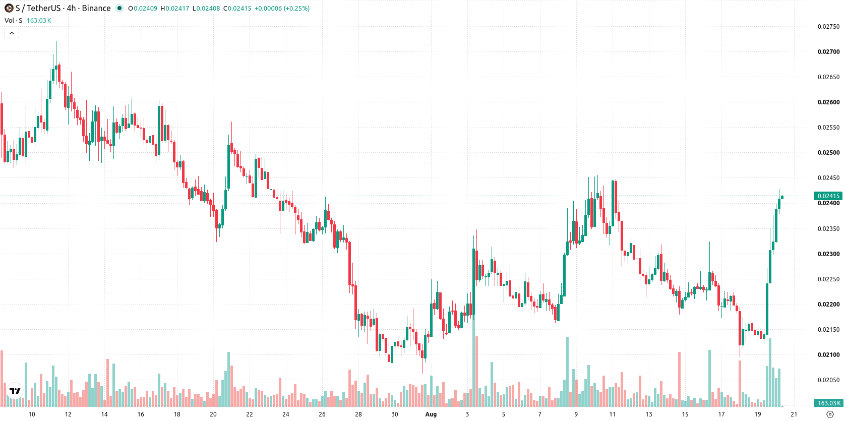 Sonic asset chart