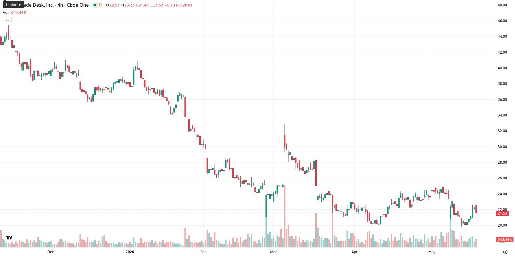 The Trade Desk Inc. asset chart