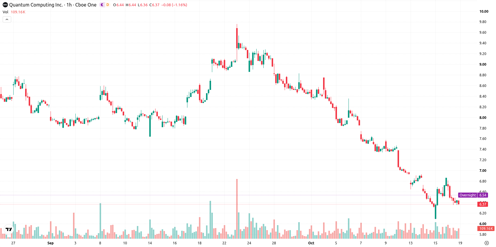 Quantum Computing Inc. asset chart