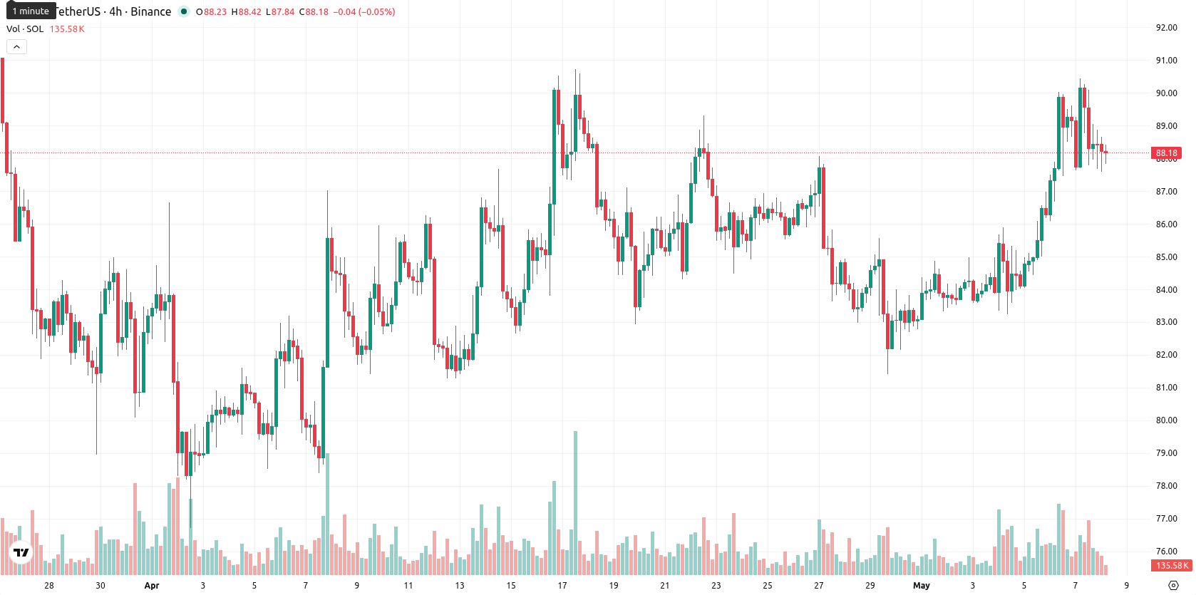 Solana asset chart