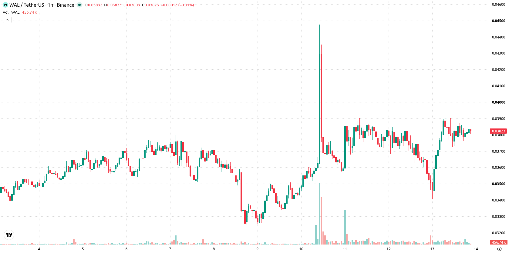 Walrus asset chart