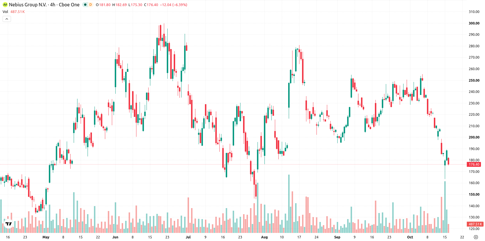 Nebius Group N.V. asset chart
