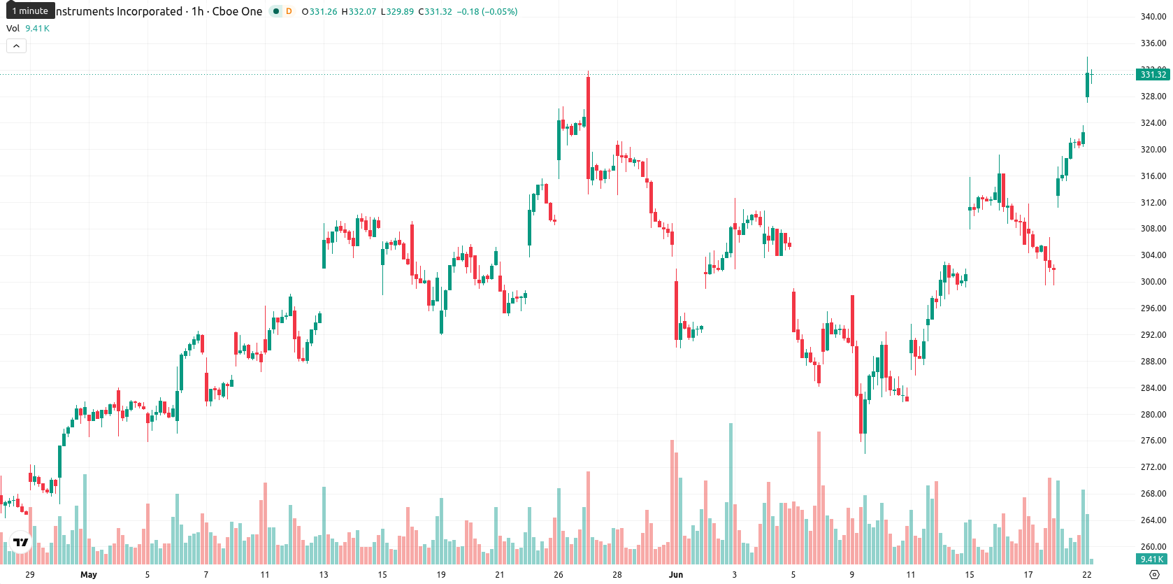 Texas Instruments Incorporated asset chart