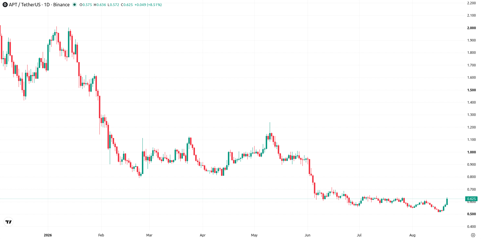 Aptos asset chart