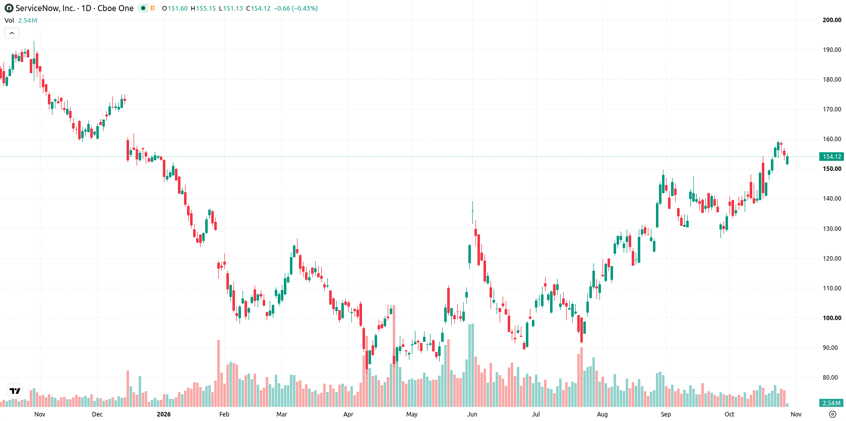 ServiceNow asset chart