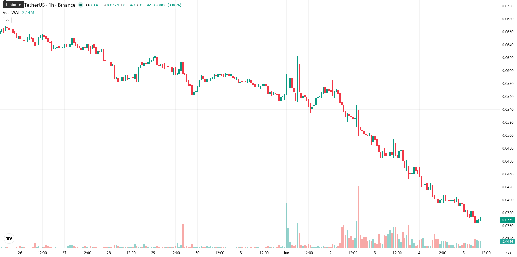Walrus asset chart