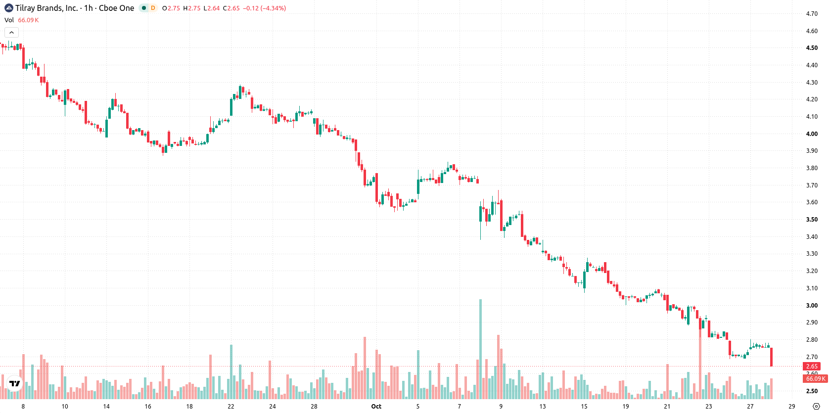 Tilray Brands Inc. asset chart