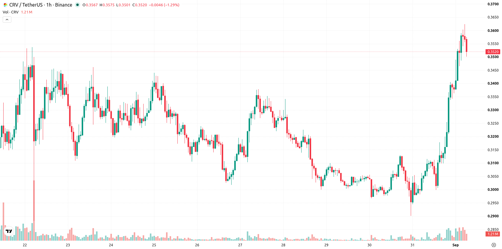 Curve DAO asset chart