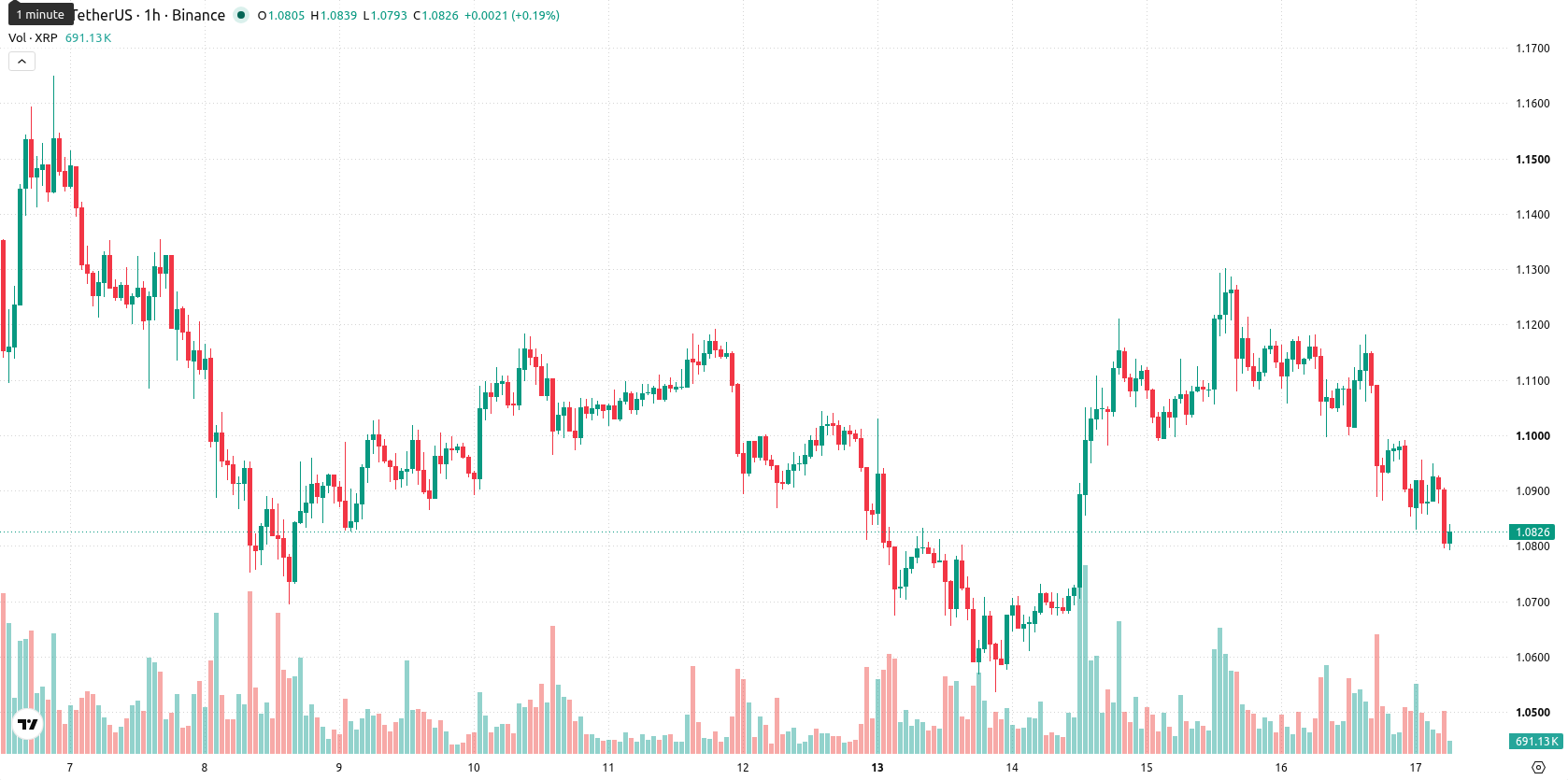 XRP asset chart