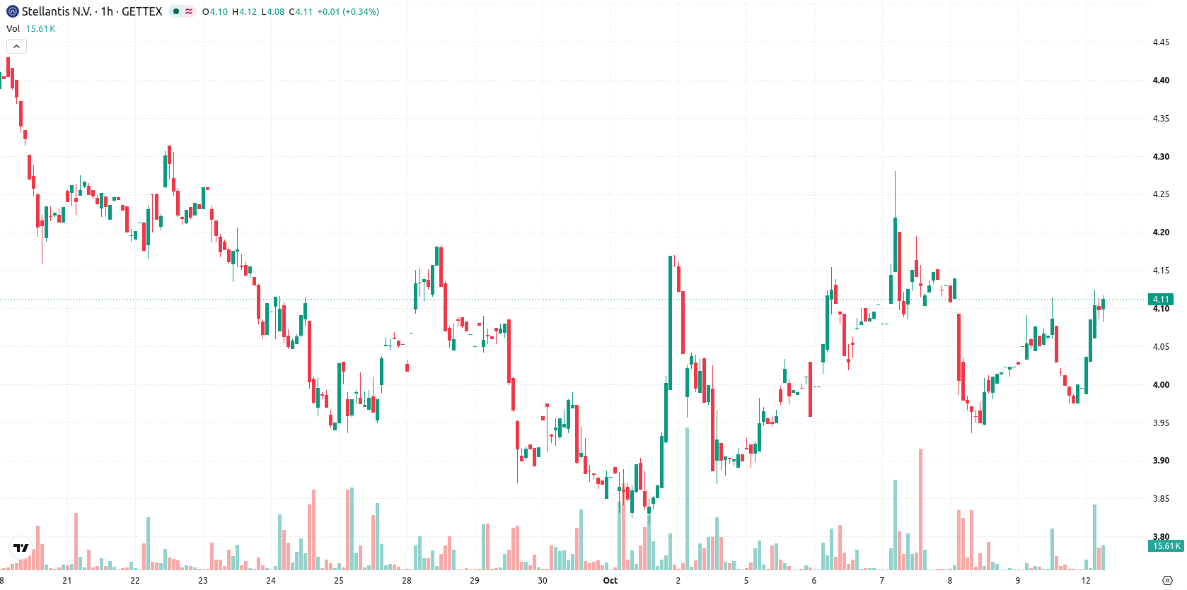 Stellantis asset chart