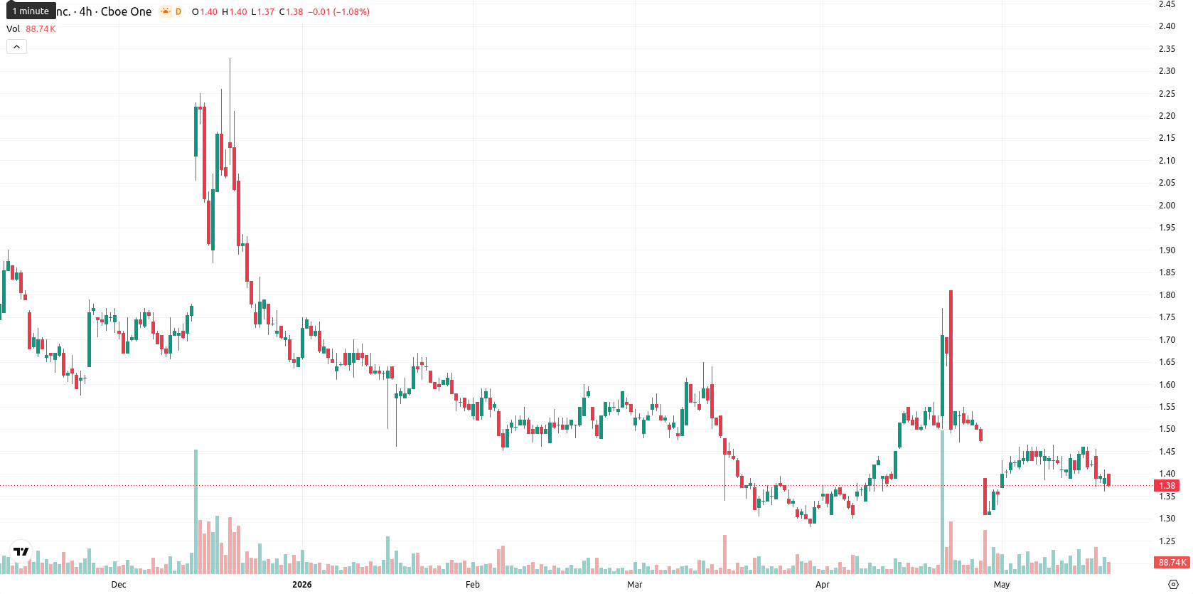 SNDL Inc. asset chart