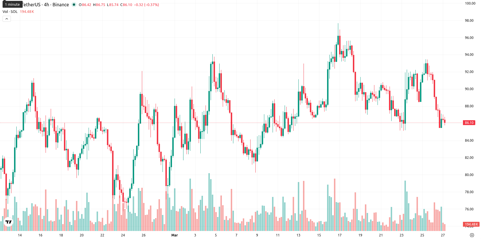 Solana asset chart
