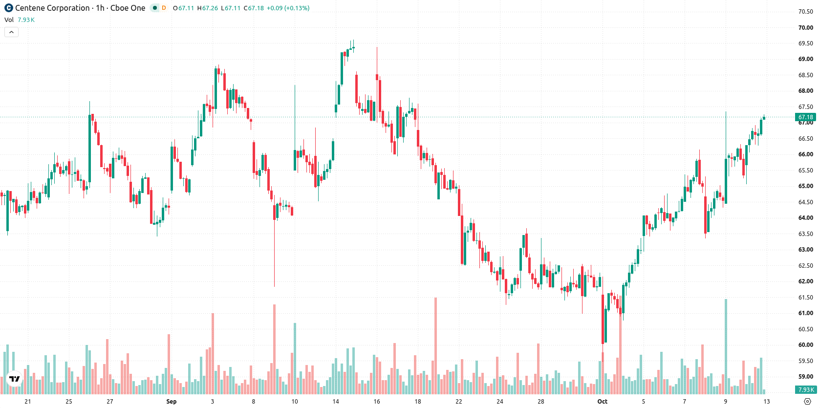 Centene Corp asset chart