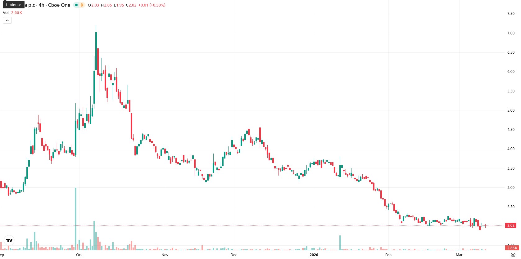 NuCana plc asset chart