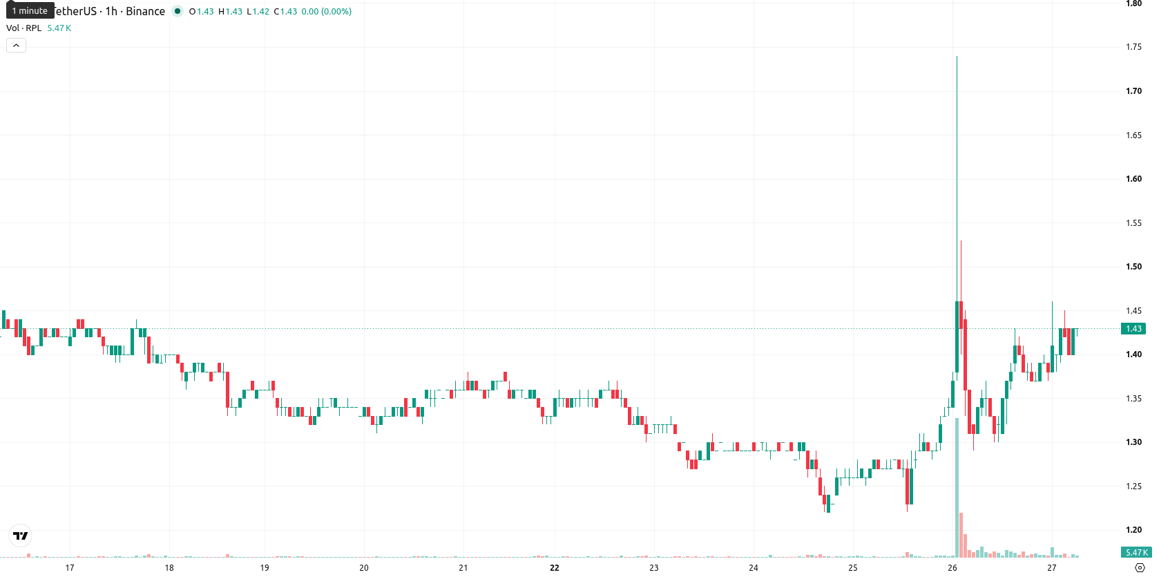 Rocket Pool asset chart