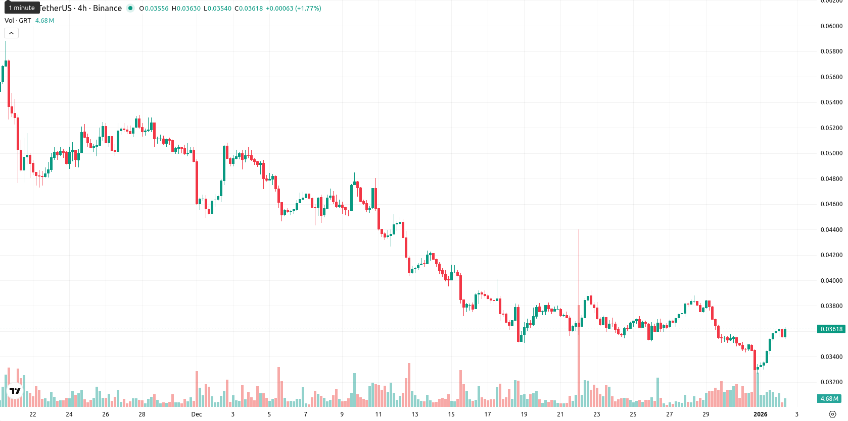 The Graph asset chart