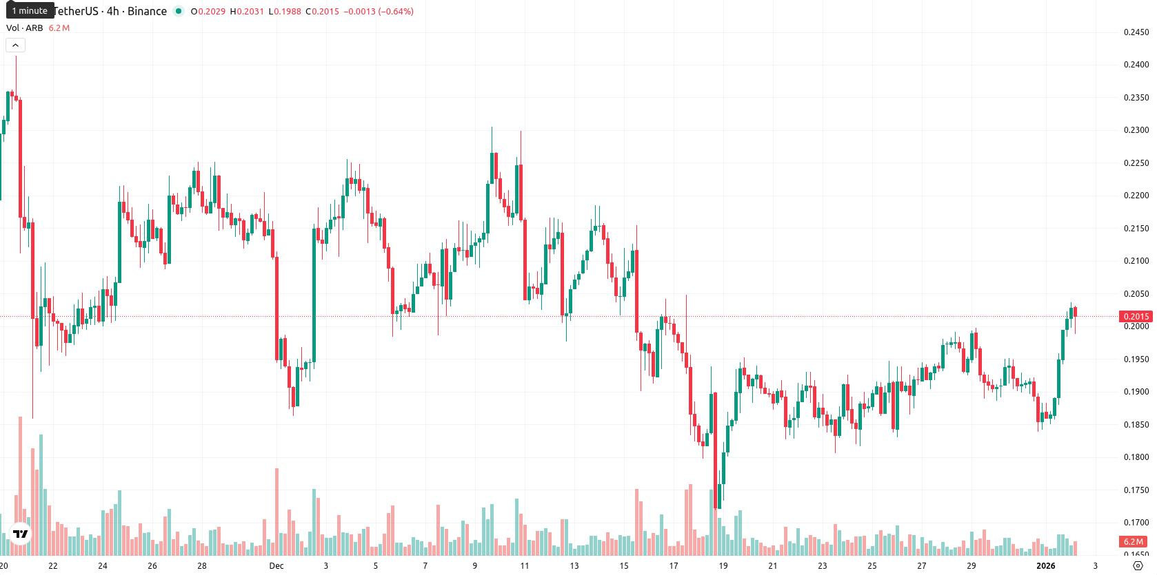 Arbitrum asset chart