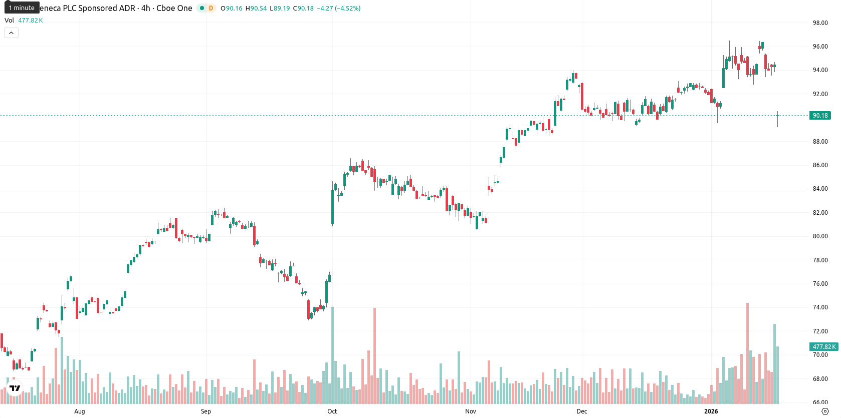 AstraZeneca asset chart