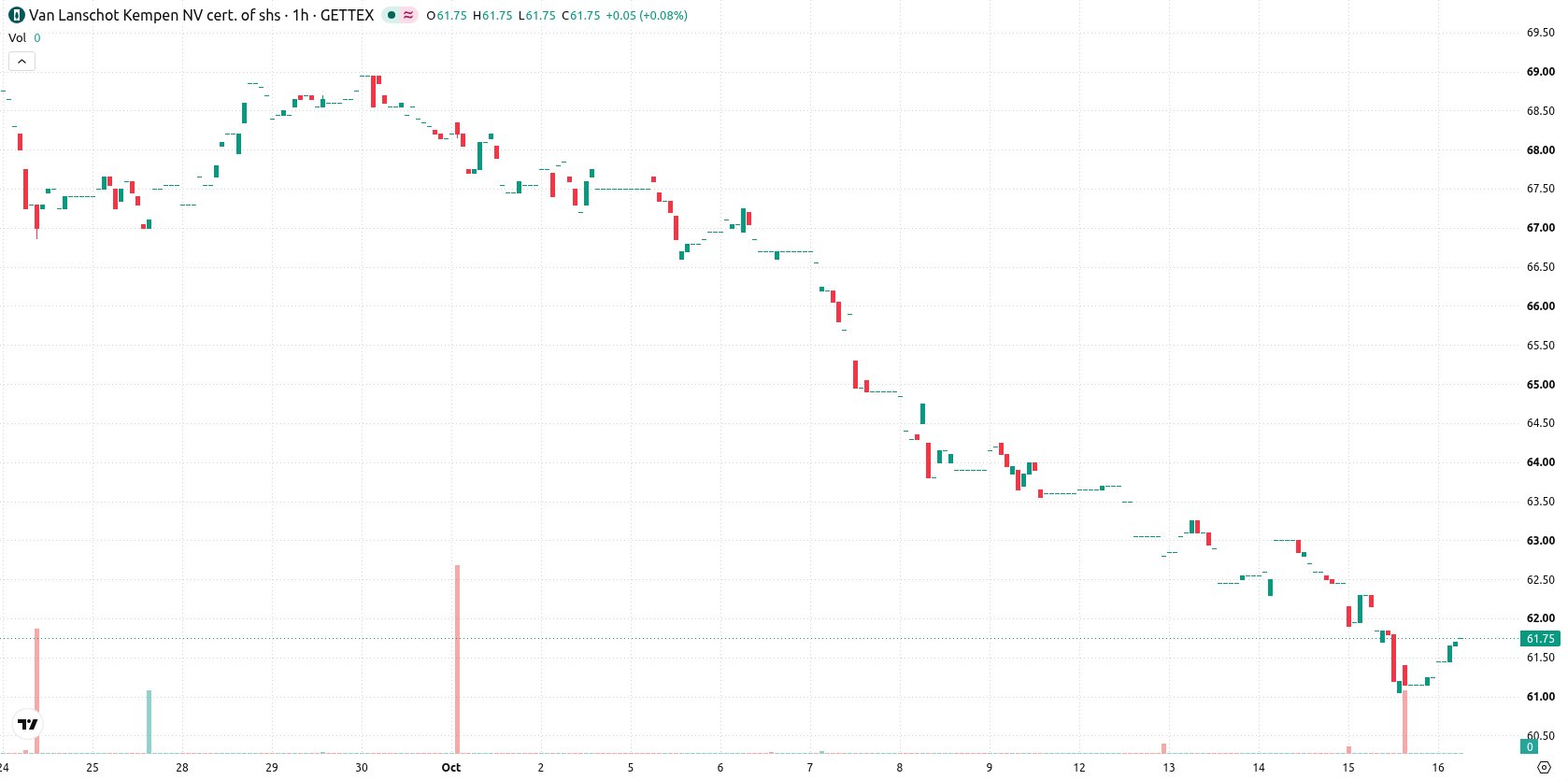 Van Lanschot Kempen N.V. asset chart